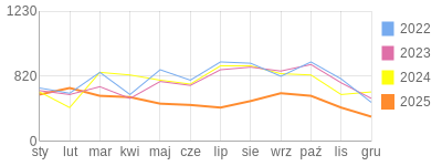 Wykres roczny blog rowerowy trampek.bikestats.pl
